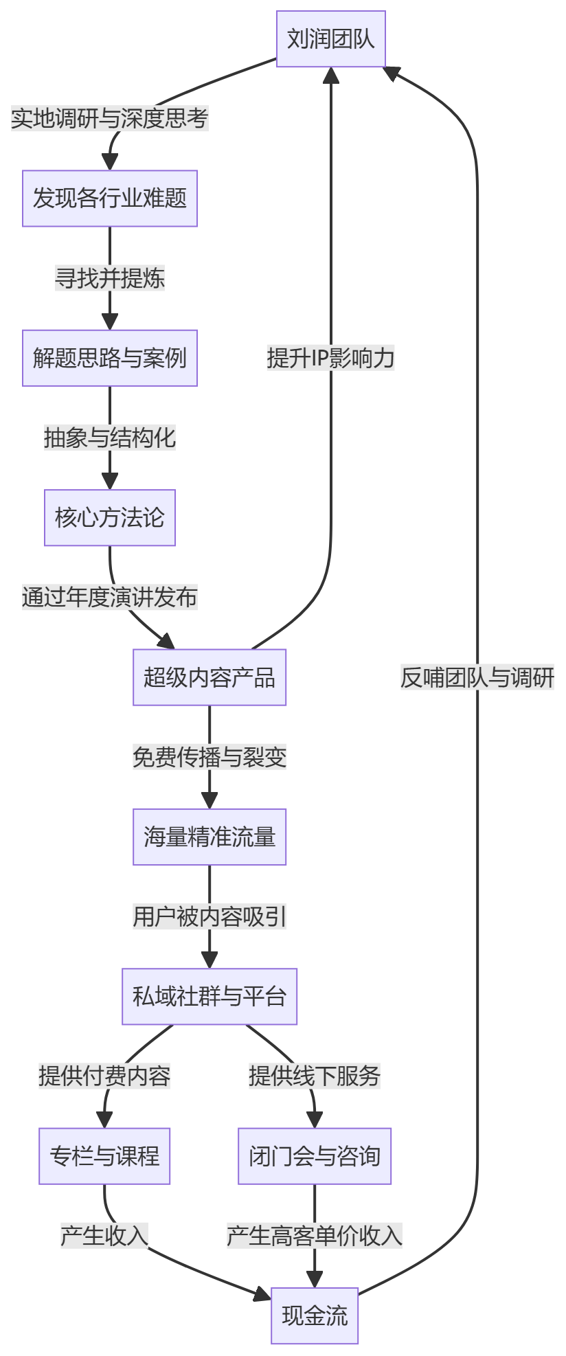 核心商业逻辑拆解